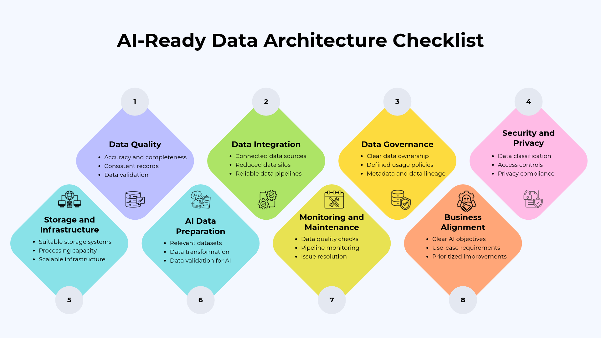 AI-ready data architecture checklist covering data quality, integration, governance, security and privacy, infrastructure, AI data preparation, monitoring, and business alignment