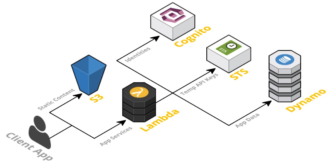 AWS serverless architecture Framework 