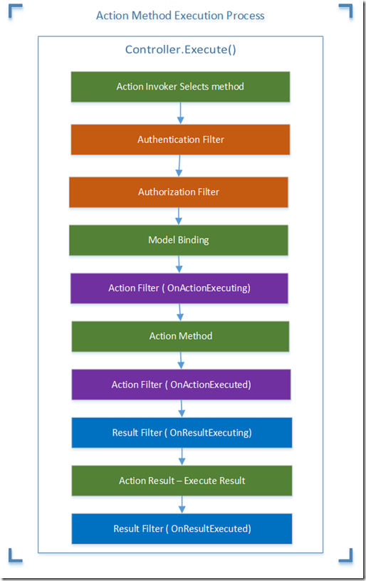 Action Filter asp net. Action Result asp MVC. Action Result asp. MVC ACTIONRESULT. Active methods