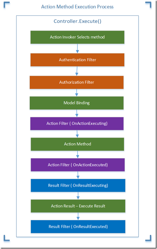 Authorization method. Action Filter asp net. Action Result asp MVC. Action Result asp. MVC ACTIONRESULT.