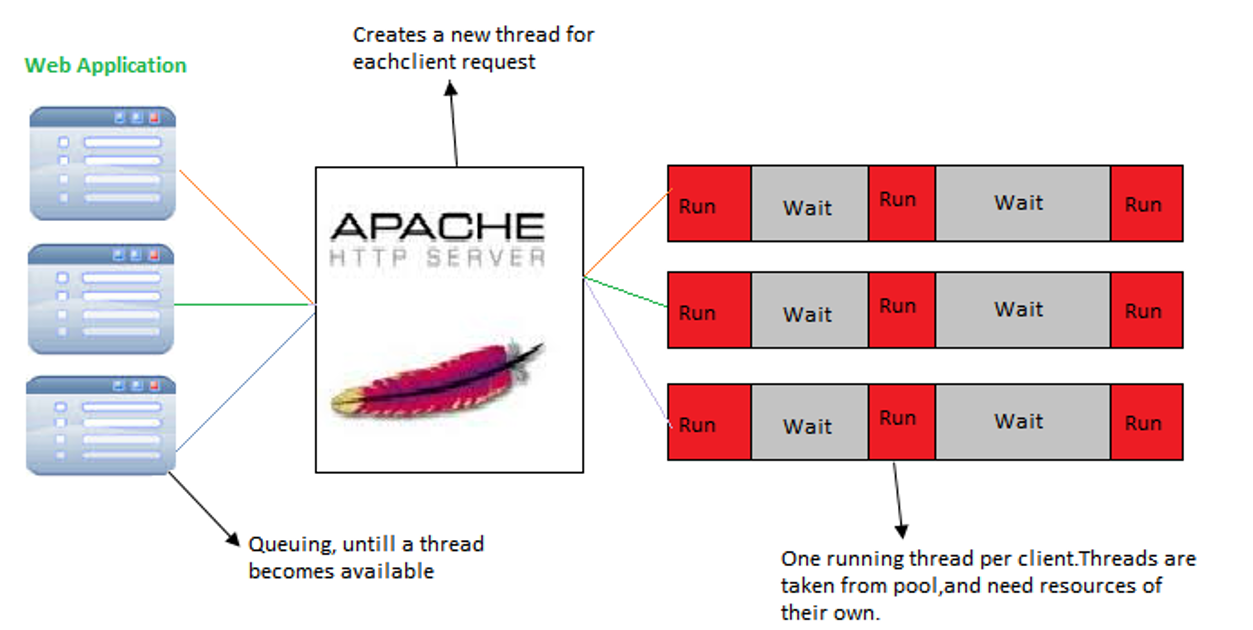 Apache_scripting