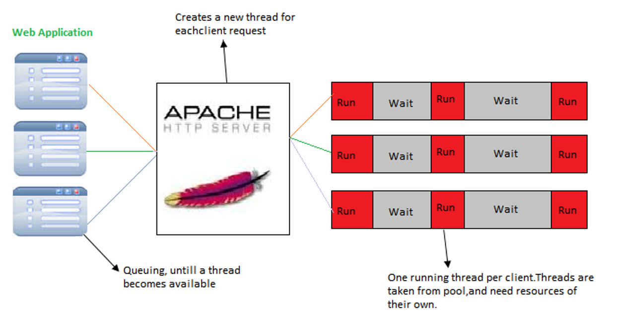 Apache веб сервер.