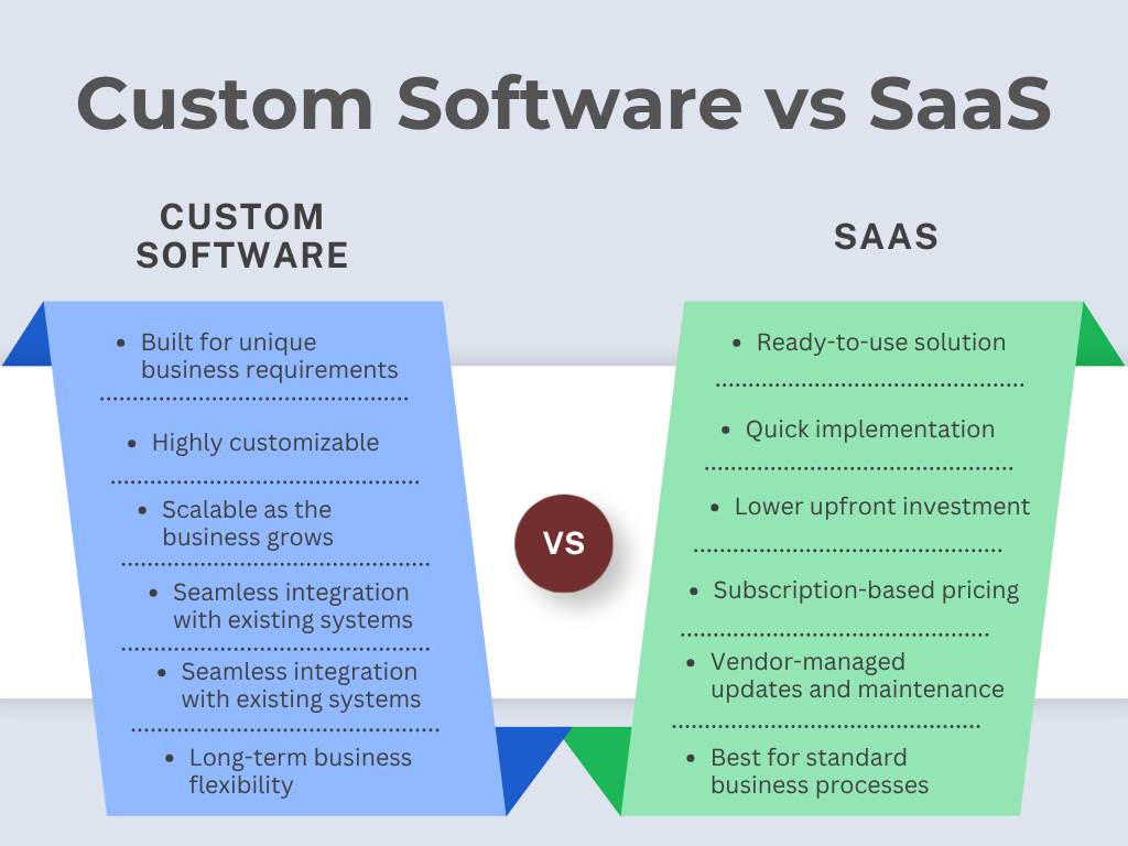 Custom Software vs SaaS Understanding the Key Differences