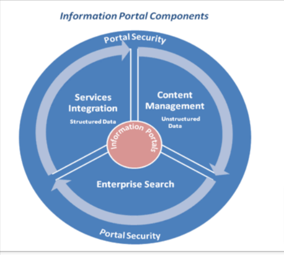 The Enterprise Information Portal is a Gateway Connecting People ...