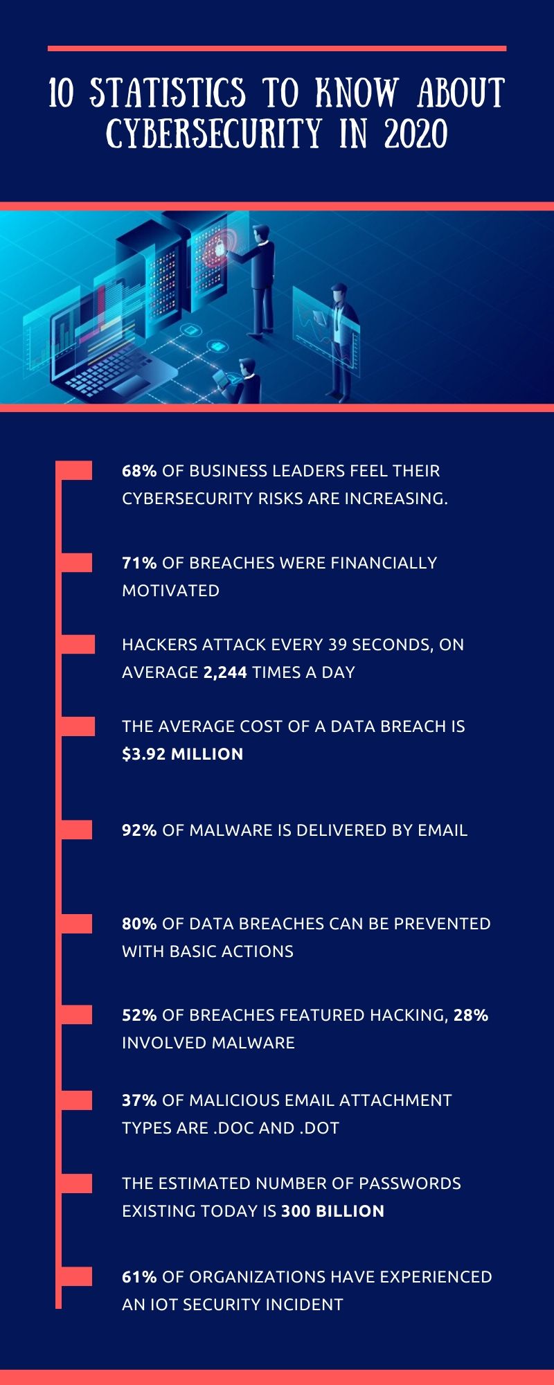 Latest Cybersecurity Infographics Facts Figures Stati