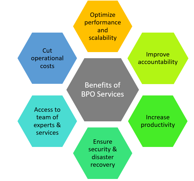 Exploring BPO Service Offerings By The Digital Group T DG Blog 