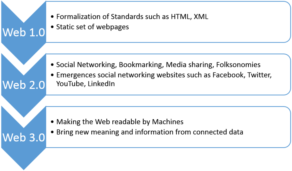 Svømmepøl Frugtgrøntsager Reklame Introduction to Web 3. 0 - The Semantic Web | T/DG Blog - Digital Thoughts